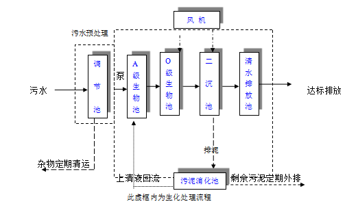 地埋一體化污水處理設備 地埋一體化污水處理設備