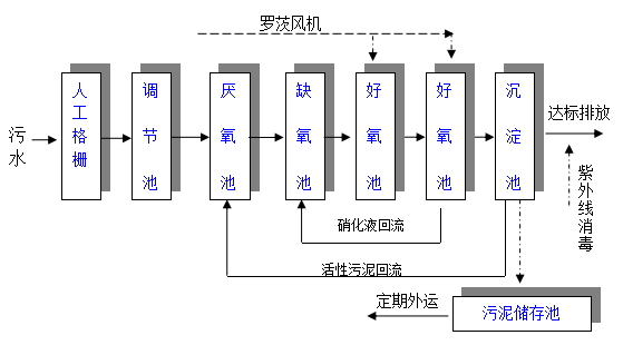 學校污水處理設備 學校污水處理設備