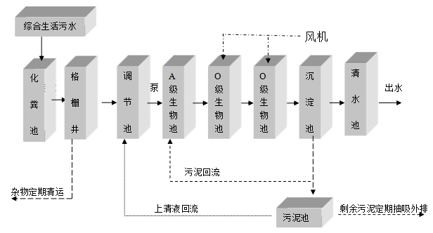 鄉村污水處理設備 鄉村污水處理設備
