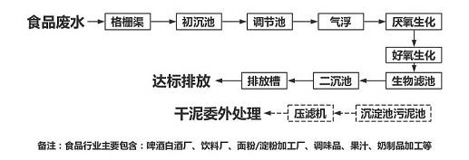 食品加工廢水處理技術