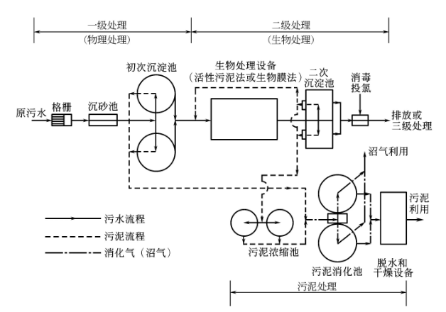 城市污水二級處理工藝流程 城市污水二級處理工藝流程